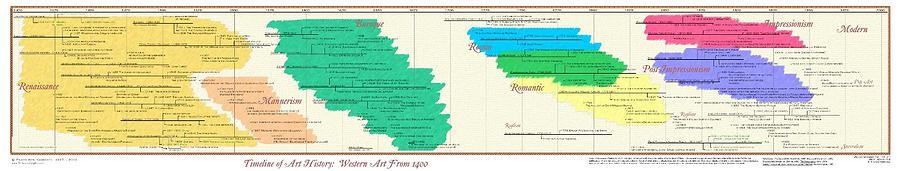 Timeline of Art History From 1400