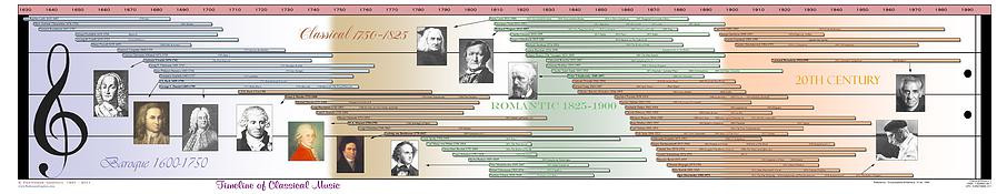 Timeline of Classical Music