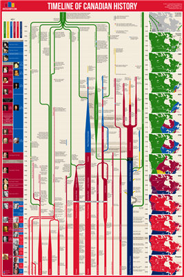 Timeline of Canadian History Useful Charts