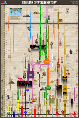 Timeline of World History Wall Chart. Covering 3000 BCE to the present, this sturdy 24 Inch x 36 Inch wallchart displays all the major empires, kingdoms, and civilizations throughout history in a side-by-side format so that the viewer can quickly see how