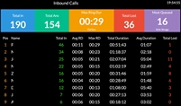 Telephone Wall Board KPI