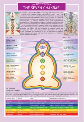 Seven Chakras Chart