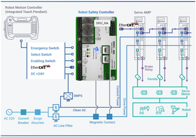 Daincube: Safety Controller (DRSC-MA)