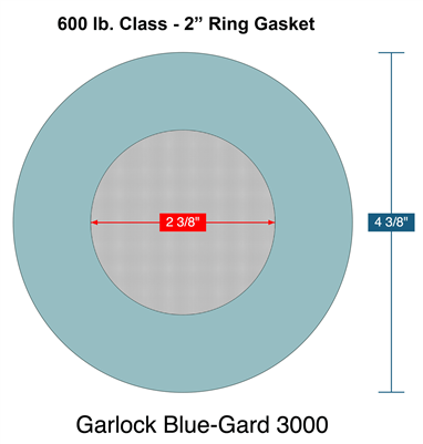 Dual Mesh Strainer Gasket - 2" Ring - 600 Lb. - Garlock Blue-Gard 3000 - 40/100 Mesh