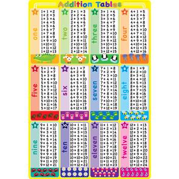 Addition Tables 13x19 Chart Smart Poly, ASH91074