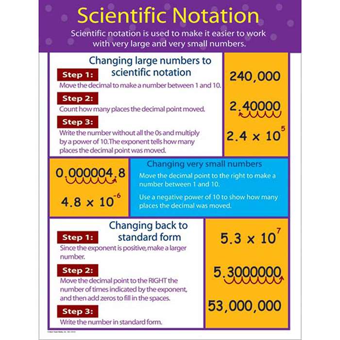 Chartlets Scientific Notation Gr 4-8 By Carson Dellosa