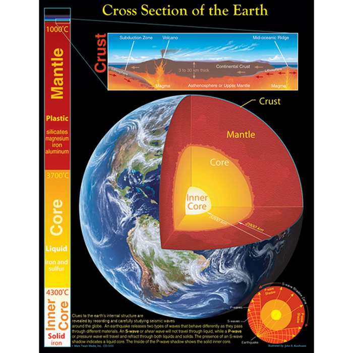 Chartlet Cross Section Of The Earth By Carson Dellosa