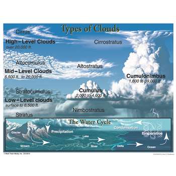 Types Of Clouds Chartlet By Carson Dellosa