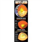 Earth'S Layers Colossal Poster By Mcdonald Publishing
