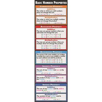 Basic Number Properties Colossal Concept Poster By Mcdonald Publishing