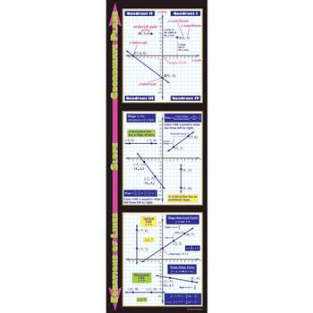 Graphing Coordinate Plane Slope & Equations Of Lines By Mcdonald Publishing