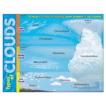 Learning Chart Types Of Clouds By Trend Enterprises