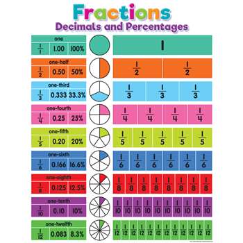 Fractions Decimals And Percentages, TCR7454