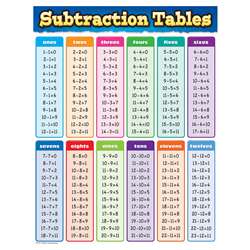 Subtraction Tables Chart, TCR7577