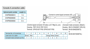 DV0PM2006950...CONSOLE A CONNECTION CABLE - 5M LENGTH, FOR USE WITH MINAS-BL SERIES BRUSHLESS AMPLIFIER