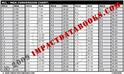 MIL - MOA Conversion Chart