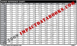 Range Reference Chart (MILS)