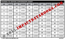 Pounds to Grains Conversion Chart
