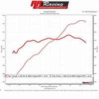 RR Racing Supercharger Ethanol Kit and Stage 1 Tune