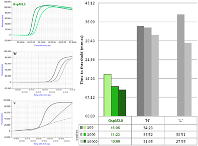 Isothermal Master Mix - 2000 Reactions (5 x 400 rxn kits)