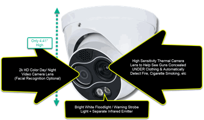 Host a Thermal/ 2k HD Full Color Hybrid Active Deterrence Crime Camera that may see Guns Concealed Under Clothing and Automatically Alarm upon Detected Intrusion, Fire, and Cigarette Smoking for a period of 2 years (Loaner Camera Provided)