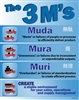 3M Muda, Mura, Muri Lean Poster