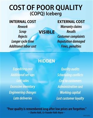 Cost of Poor Quality