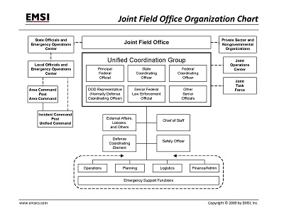 CLEARANCE Joint Field Office Chart Poster