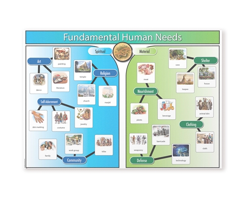 Montessori Material-Fundamental Need Chart with Cards