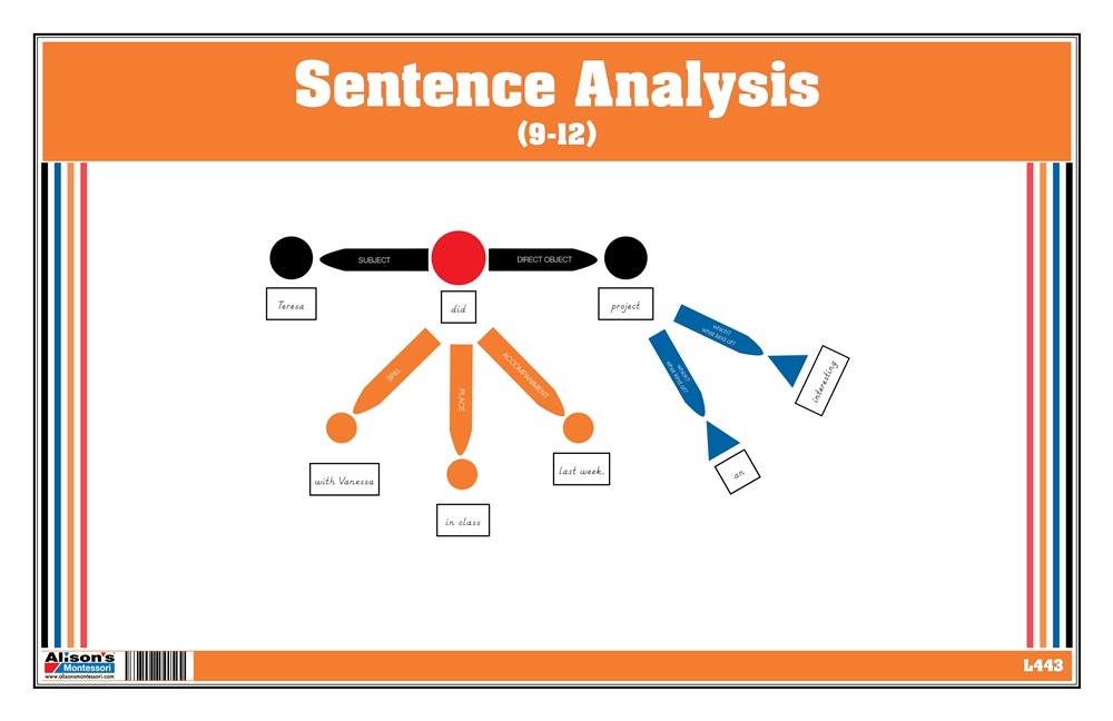 Sentence Analysis (9-12)