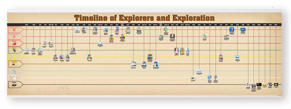 Timeline of Explorers and Exploration Complete Set