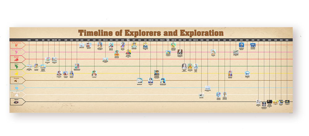 Timeline of Explorers and Exploration Complete Set