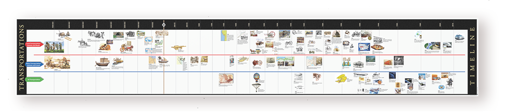 Timeline of Transportations Complete Set