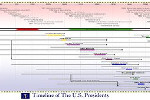 Timeline of U.S. Presidents