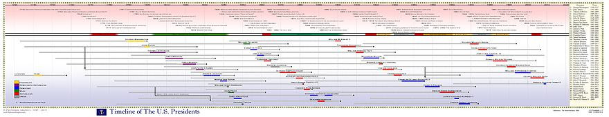 Timeline of U.S. Presidents