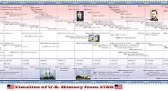Timeline of U.S. History  from 1750