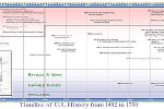 Timeline of U.S. History  1492 - 1750