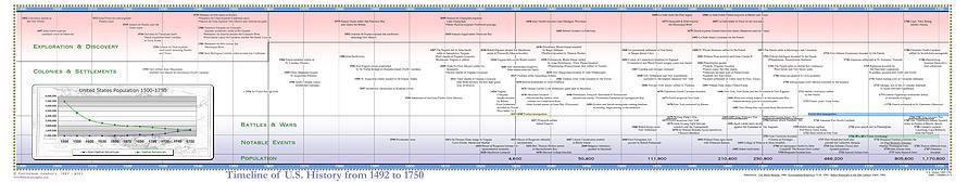 Timeline of U.S. History  1492 - 1750