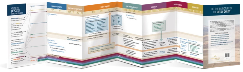 Jesus Timeline Chart