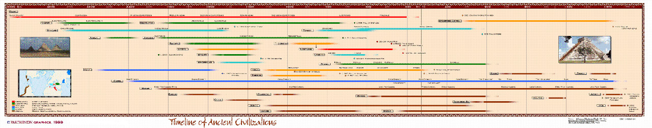 Timeline of Ancient Civilizations