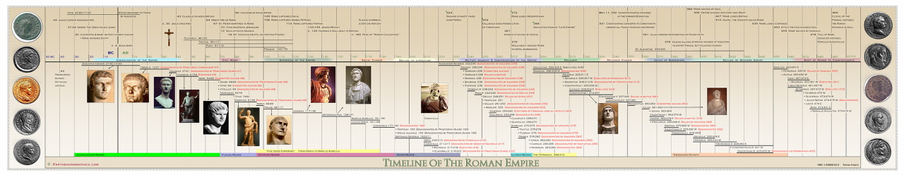 Timeline of The Roman Empire