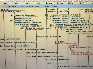 Timeline of The Roman Republic