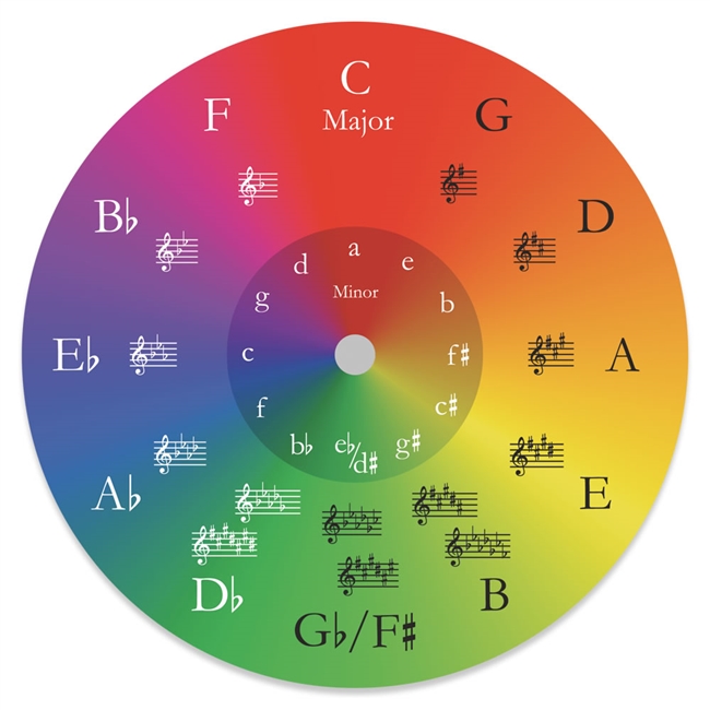 Circle of Fifths Mouse Pad