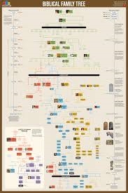 BIBLICAL FAMILY TREE POSTER.  This colorful, easy-to-read poster shows the family tree of every major bible character from Adam & Eve to Queen Esther (and the inset on the side extends the tree to include the Maccabees, Herod the Great, and Jesus).