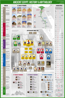Ancient Egypt - History & Mythology Wall Chart. This sturdy 24 Inch x 36 Inch wall chart is 8 charts in one. Included is a family tree of the ancient Egyptian gods, a timeline of Egyptian history, a map of Upper and Lower Egypt, a guide to Egyptian hierog