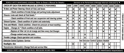 1971 - 1972 Decal, Vehicle Maintenance Schedule