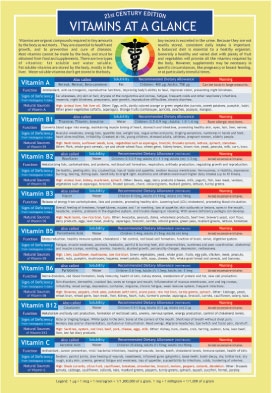 Vitamins at a Glance Chart