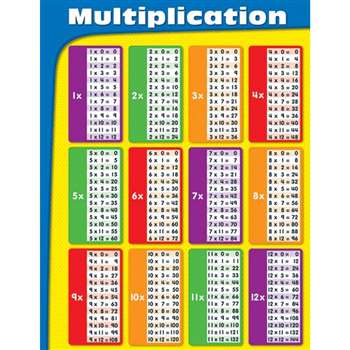 Multiplication Tables Laminated Chartlet By Carson Dellosa