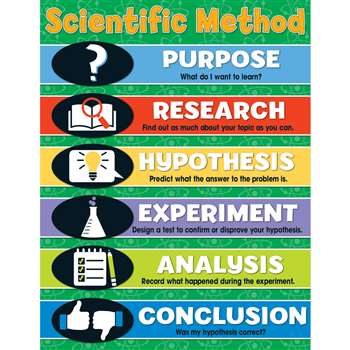 Scientific Method Chartlet Gr 4-8, CD-114126