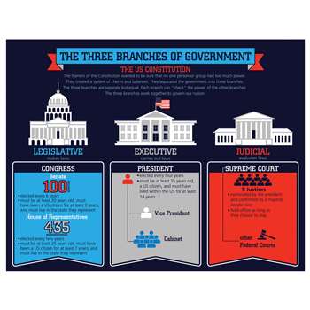 Three Branches Of Government Chart, CD-114215